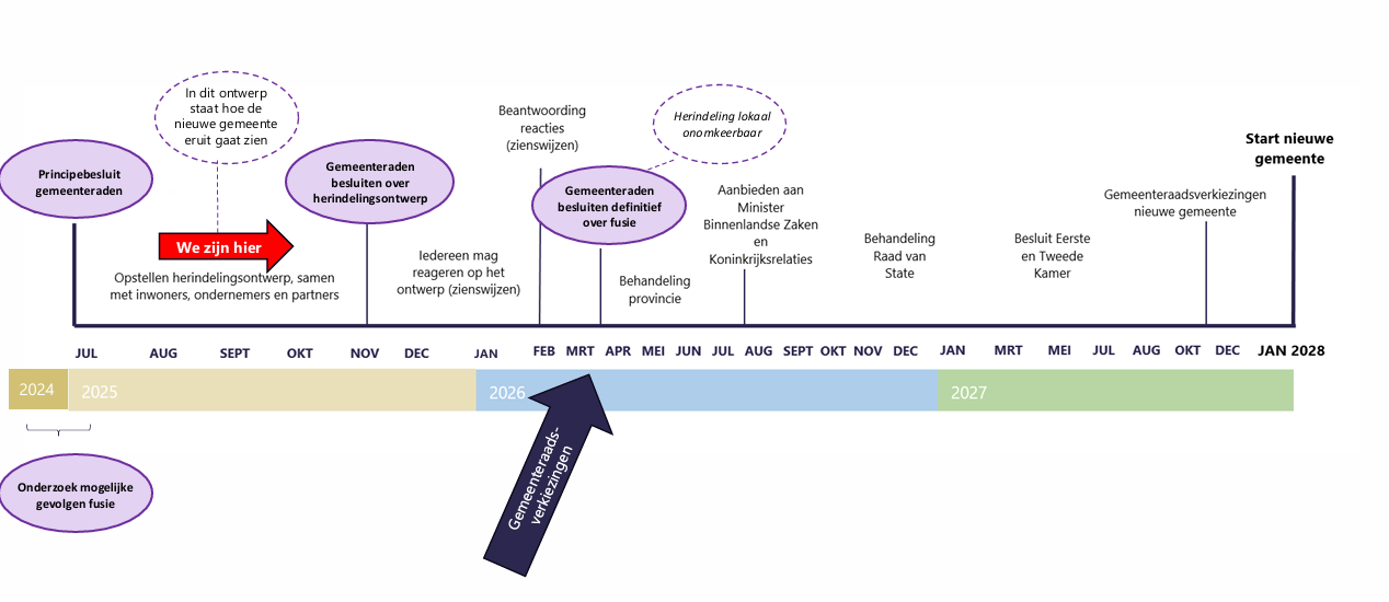 Visuele tijdlijn van de stap naar een nieuwe gemeente