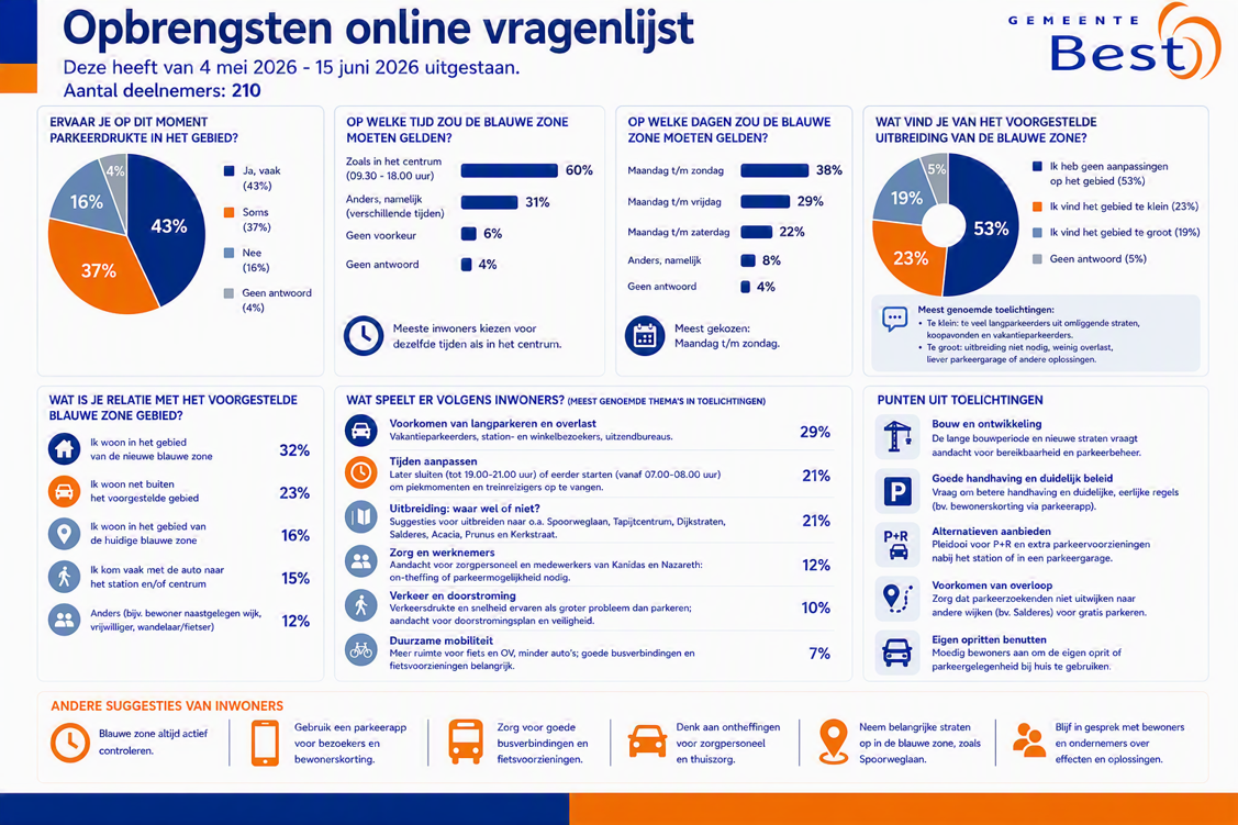 Opbrengsten online vragenlijst