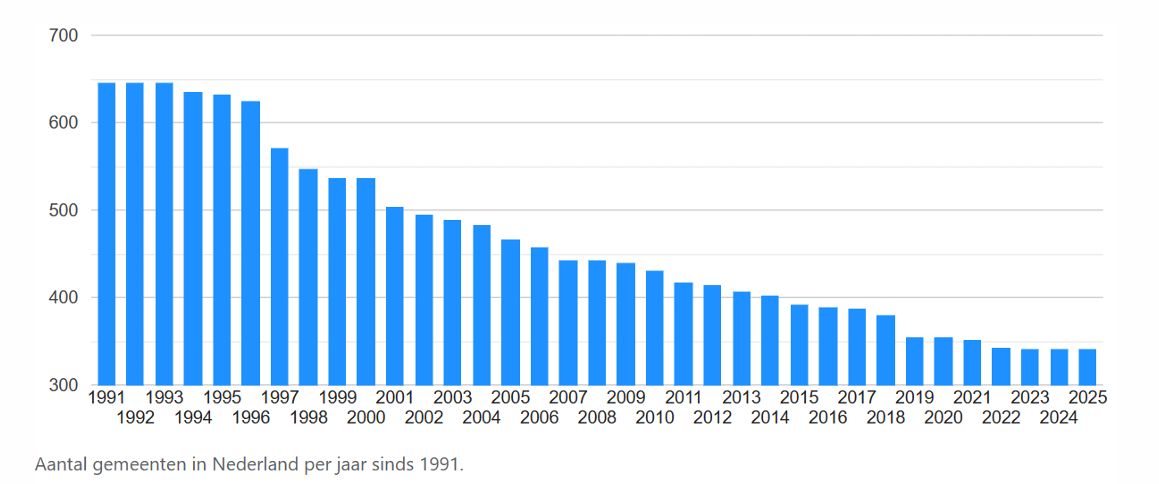 Aantal gemeente in Nederland per jaar sinds 1991