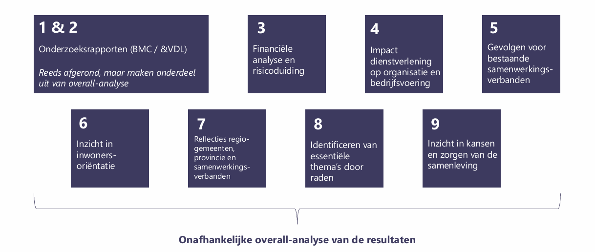 Visuele weergaven van de bouwstenen