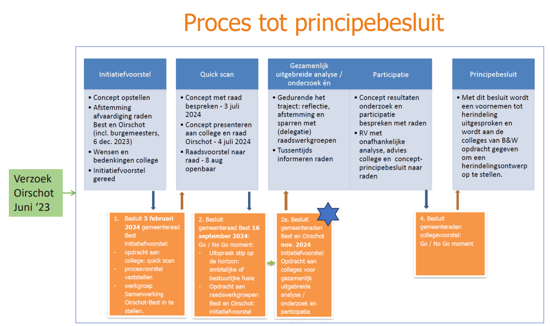 grafische weergave van het proces 